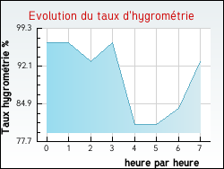 Evolution du taux d'hygrom�trie de la ville Saint-Jean-d'Avelanne